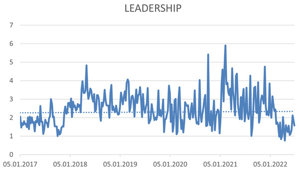 Trend of the #leadership hashtag on the Twitter social network in connection with CSR source: own elaboration.
