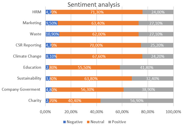 The percentage representation of individual sentiments in the extracted topics.