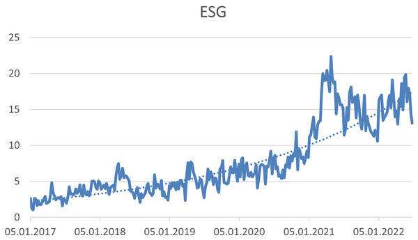 Trend of the #ESG hashtag on the Twitter social network in connection with CSR.