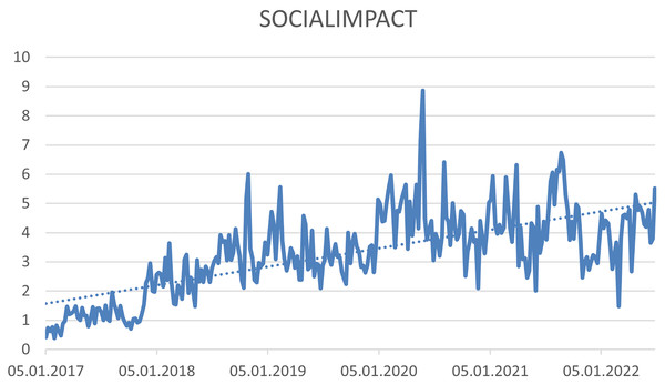 Trend of the #socialimpact hashtag on the Twitter social network in connection with CSR.