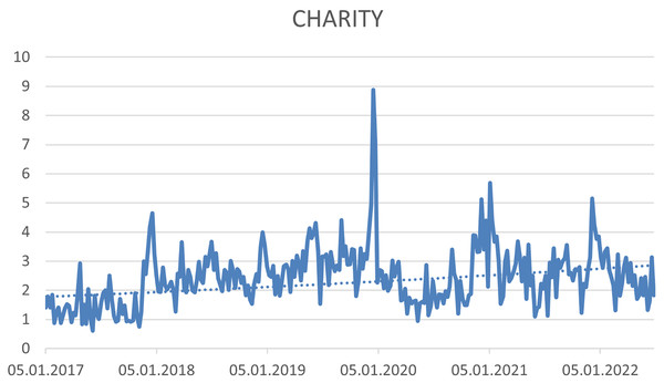 Trend of the #charity hashtag on the Twitter social network in connection with CSR.