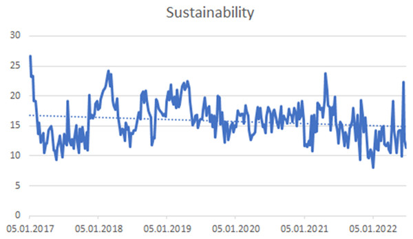 Trend of the #sustainability hashtag on the Twitter social network in connection with CSR.