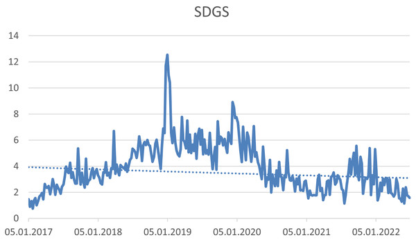 Trend of the #SGDs hashtag on the Twitter social network in connection with CSR source: own elaboration.