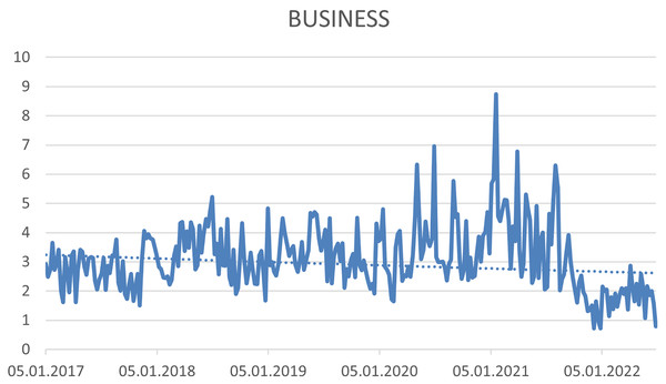 Trend of the #business hashtag on the Twitter social network in connection with CSR source: own elaboration.