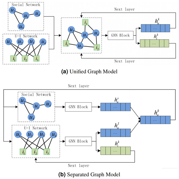 Unified graph model and separated graph model of GNN-based social recommendation, where u is user, i is item, 
                     
                     ${h}_{u}^{S}$
                     
                        
                           
                              h
                           
                           
                              u
                           
                           
                              S
                           
                        
                     
                   is user representation of social network, 
                     
                     ${h}_{u}^{I}$
                     
                        
                           
                              h
                           
                           
                              u
                           
                           
                              I
                           
                        
                     
                   is user representation of U-I network, 
                     
                     ${h}_{u}^{k}$
                     
                        
                           
                              h
                           
                           
                              u
                           
                           
                              k
                           
                        
                     
                   is the user representation output of layer k, 
                     
                     ${h}_{i}^{k}$
                     
                        
                           
                              h
                           
                           
                              i
                           
                           
                              k
                           
                        
                     
                   is the item representation output of layer k.
