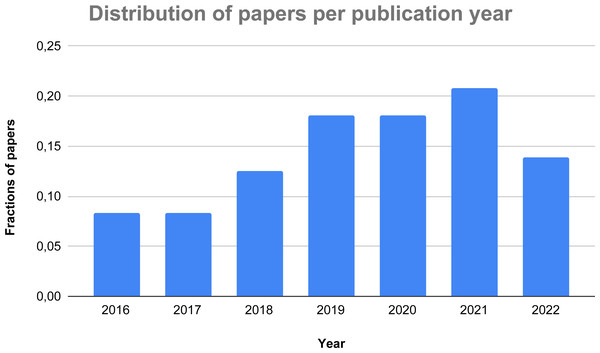 Distribution of the considered papers over the last years.
