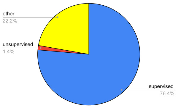 Pie chart of the survived papers according to a coarse classification of the AI techniques.