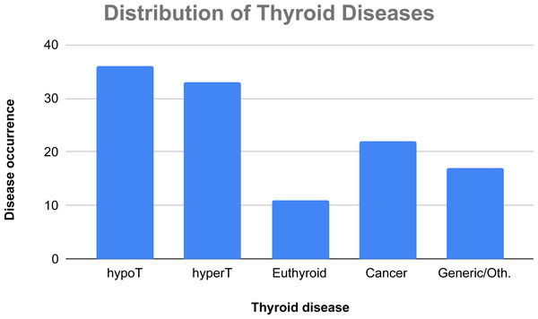 Absolute occurrences of the tackled thyroid diseases in the considered papers.