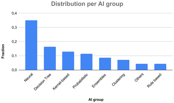 Fractions of the various AI groups.