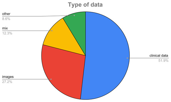 Type of data used in the considered datasets.