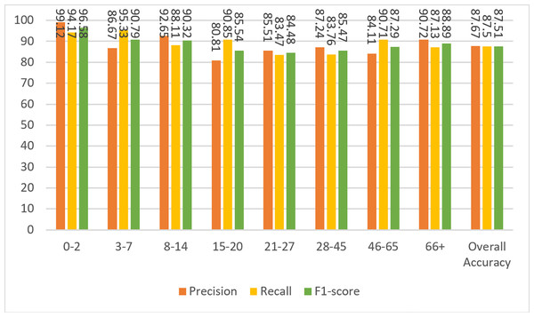Precision, recall, and F1-score metrics on test data for Case-III.