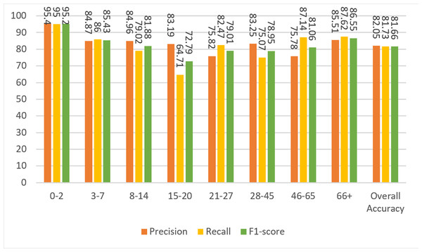 Precision, recall, and F1-score metrics on test data for Case-IV.