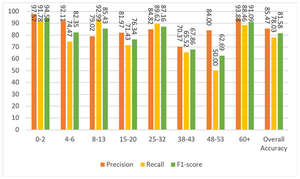 Precision, recall, and F1-score metrics from the work of Agbo-Ajala & Viriri (2020).