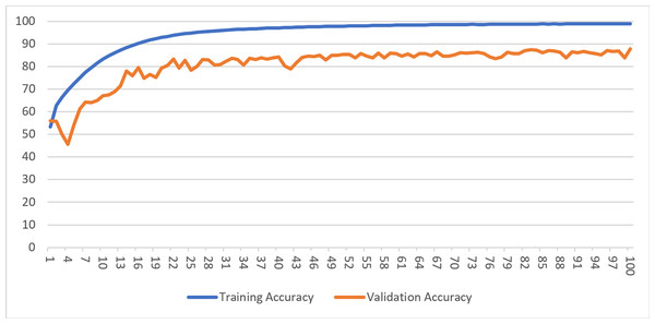 Training and validation accuracy for Case-I.