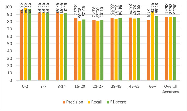 Precision, recall, and F1-score metrics on test data for Case-I.