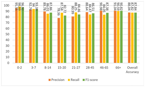 Precision, recall, and F1-score metrics on test data for Case-II.