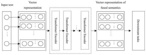 BERT model structure (structure diagram).