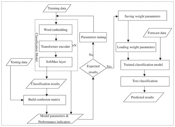 Process structure of BERT-based scene sentence classifier.