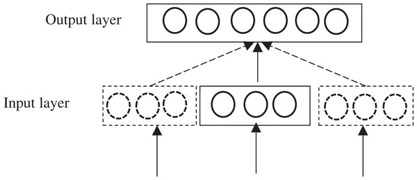Skip-gram model structure.