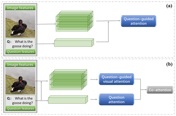 Question-guided attention (A) and co-attention (B).