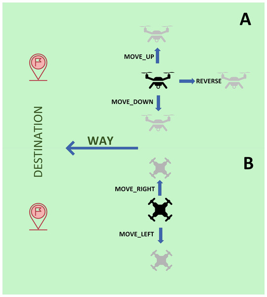 Graphical explanation of the new actions implemented for drones.