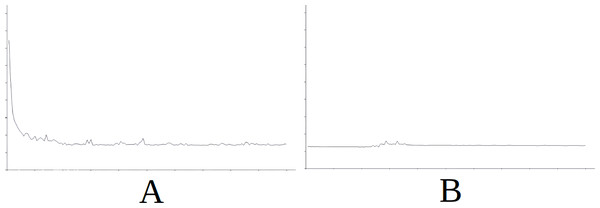 Comparing the evolution of learning (cycles per attempt) of the baseline with the best case of importation for Scenario 1.