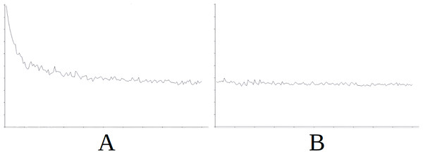 Comparing the evolution of learning (cycles per attempt) of the baseline with the best case of importation for Scenario 2.