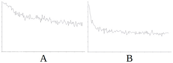 Comparing the evolution of learning (cycles per attempt) of the baseline with the best case of importation for Scenario 3.