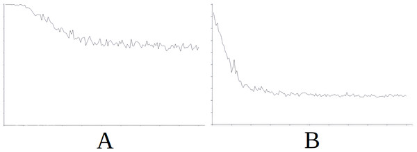 Comparing the evolution of learning (cycles per attempt) of the baseline with the best case of importation for Scenario 4.