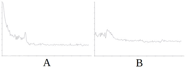 Comparing the evolution of learning (cycles per attempt) of the baseline with the best case of importation for Scenario 5.