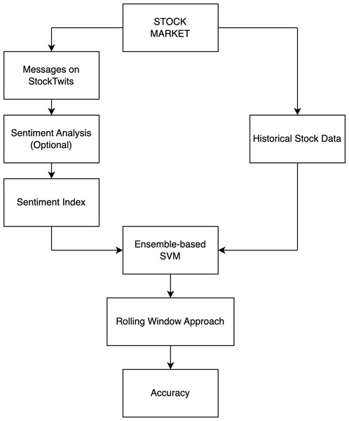 Overview of stock market movement prediction architecture.