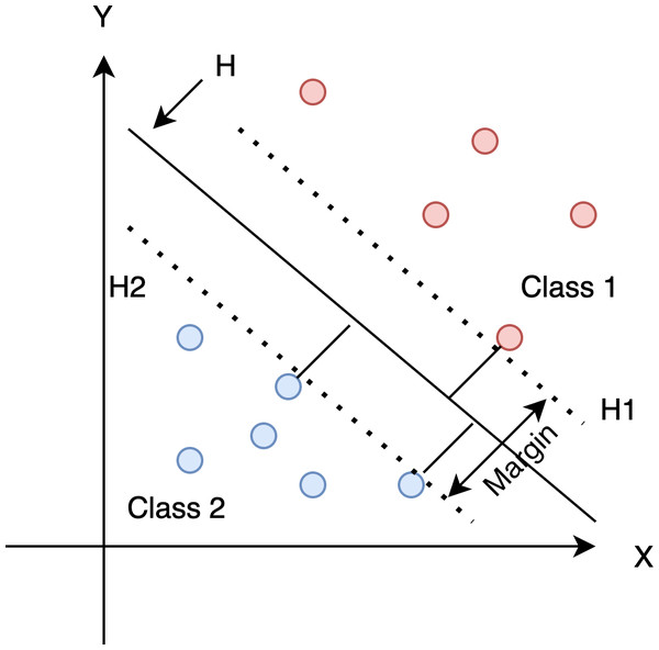 Find the optimum hyperplane that separates the dataset into two categories.