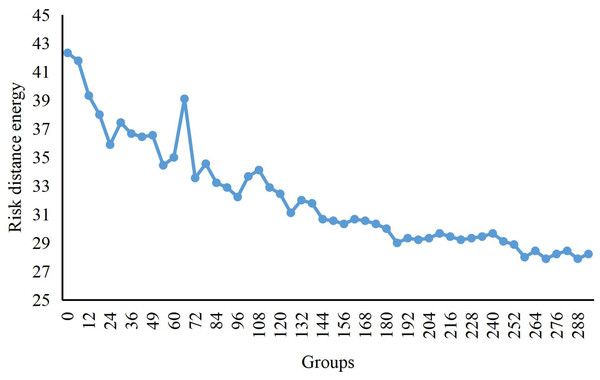 Potential energy curve of crowd distance.