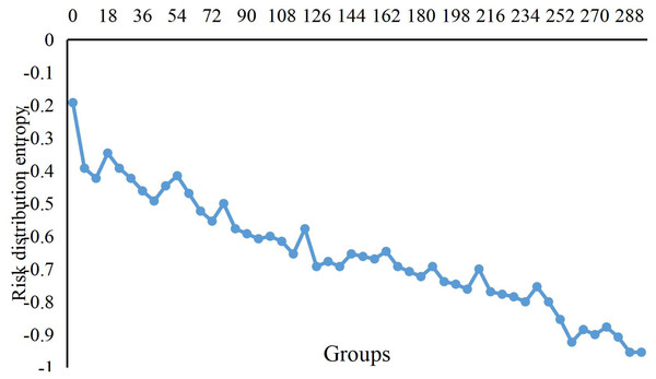 Change curve of risks distribution entropy.