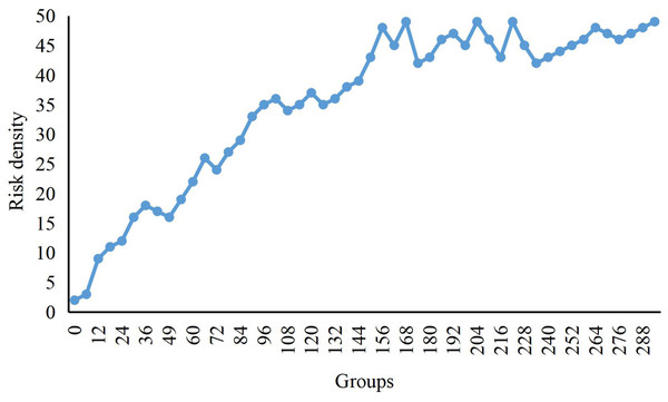 Change curve of risks density.