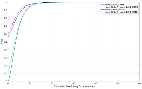 Comparison of cumulative positioning error probability (SMATE vs Sinha & Hwang, 2020) with both WkNN and LSTM.