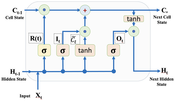 A memory block of LSTM layer.