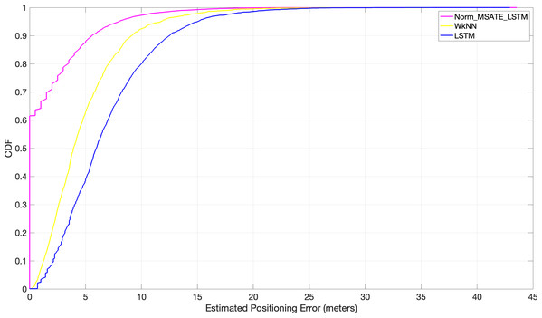 Comparison of cumulative positioning error probability (Norm_MSATE_LSTM vs WkNN vs LSTM).
