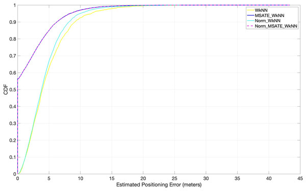 Comparison of cumulative positioning error probability (effectiveness of MSATE with WkNN).