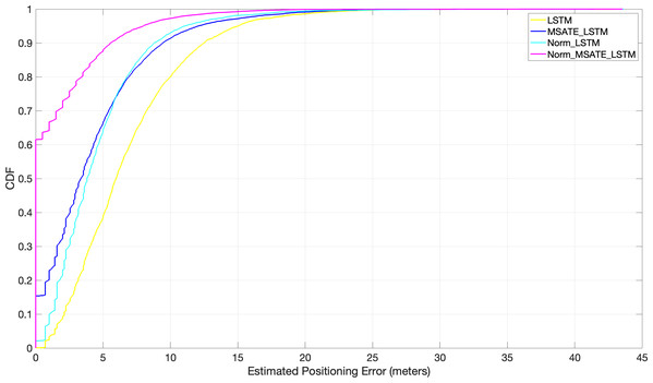 Comparison of cumulative positioning error probability (effectiveness of MSATE with LSTM).