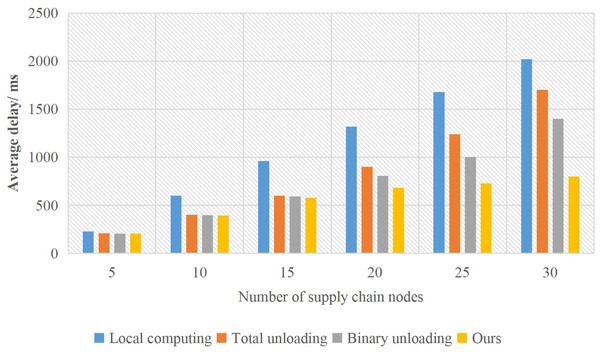The influence of the number of users on the delay of supply chain nodes.