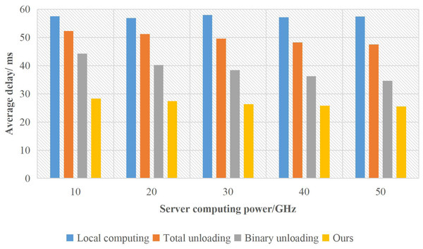 The influence of server computing power on the delay of supply chain nodes.
