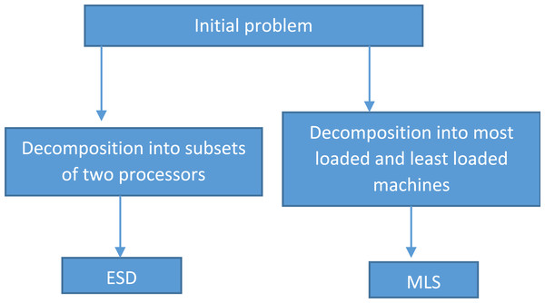 Flow chart of the proposed heuristics.