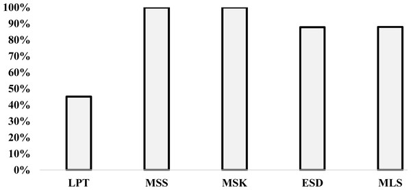 Variation of the percentage Min for all heuristics.