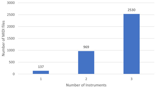 Distribution of instruments in NES MIDI files.