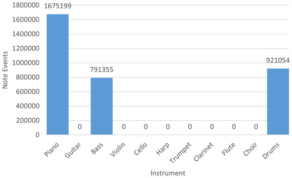 Number of note events per instrument in the NES dataset.
