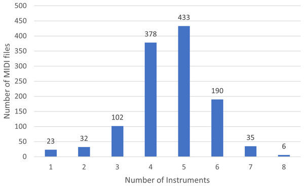 Distribution of instruments in the rock dataset.