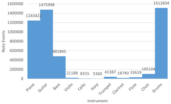 Number of note events per instrument in the rock dataset.