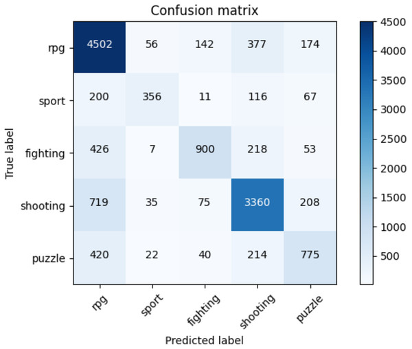 Confusion matrix summed across all the folds for the NES dataset using the adopted transformers model.