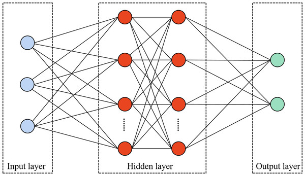 The structure of the deep feed-forward network.
